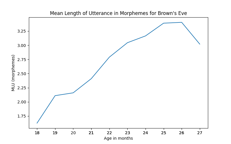 Mean Length of Utterance in Morphemes for Brown's Eve
